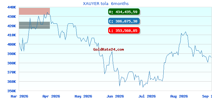 XAUYER tola 6months
