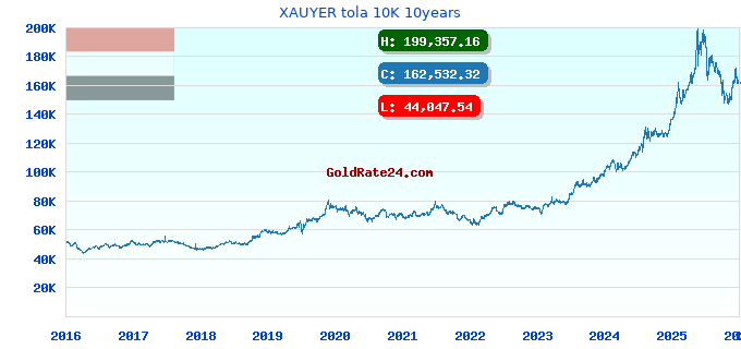 XAUYER tola 10K 10years
