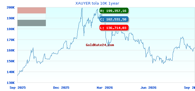 XAUYER tola 10K 1year