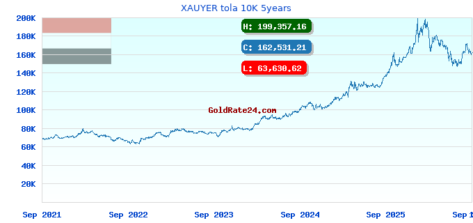 XAUYER tola 10K 5years