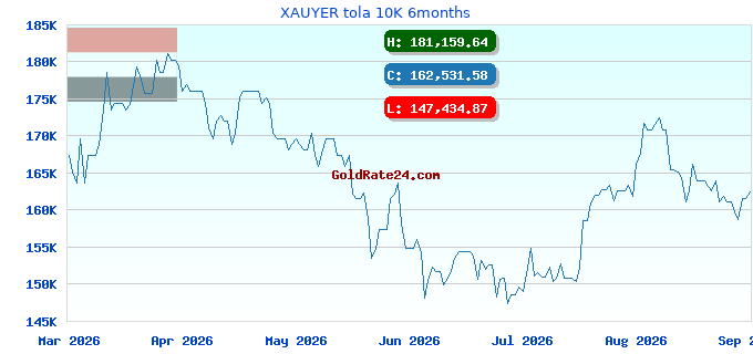 XAUYER tola 10K 6months