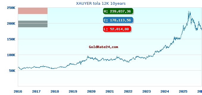 XAUYER tola 12K 10years