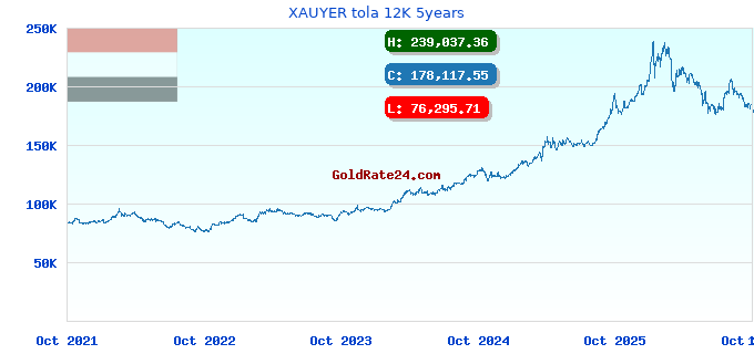 XAUYER tola 12K 5years