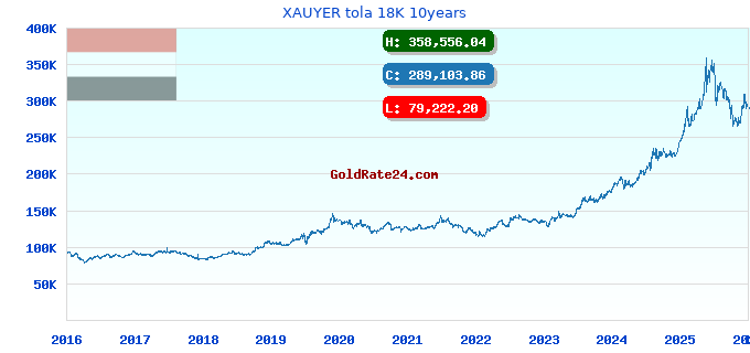 XAUYER tola 18K 10years