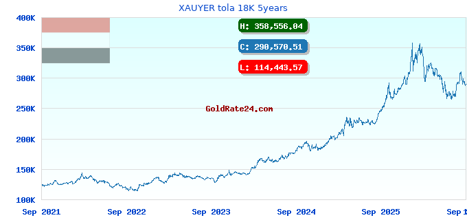 XAUYER tola 18K 5years
