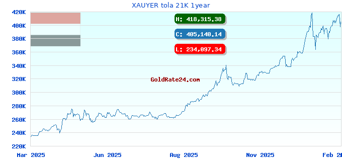 XAUYER tola 21K 1year