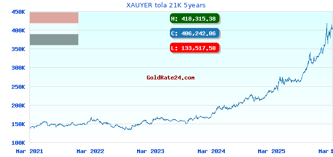 XAUYER tola 21K 5years