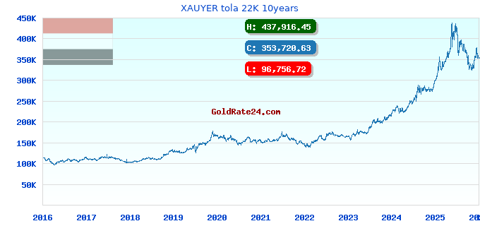 XAUYER tola 22K 10years