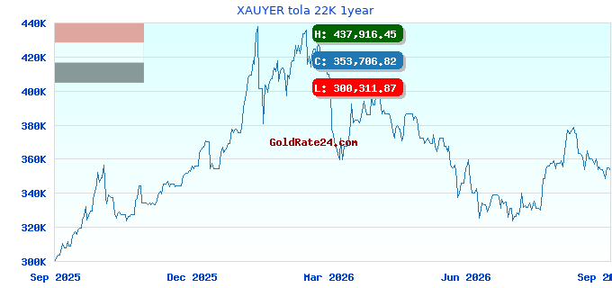 XAUYER tola 22K 1year