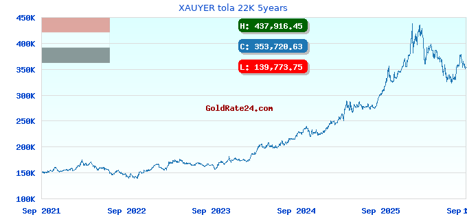 XAUYER tola 22K 5years