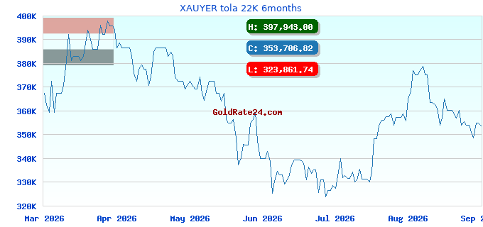 XAUYER tola 22K 6months