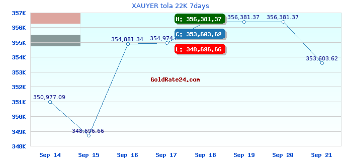 XAUYER tola 22K 7days