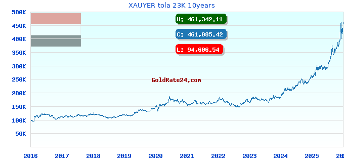 XAUYER tola 23K 10years