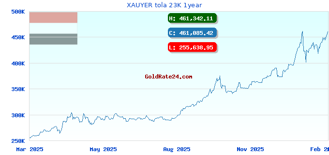 XAUYER tola 23K 1year