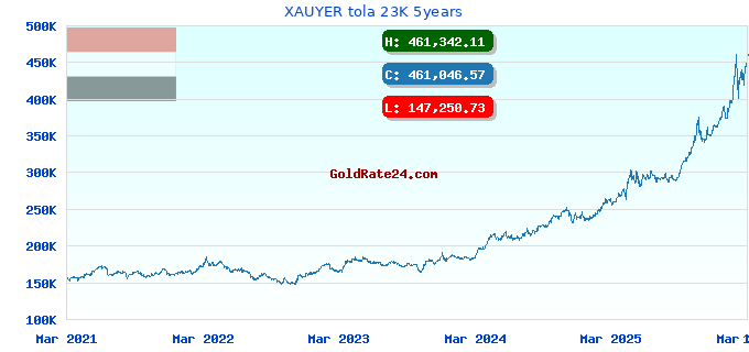 XAUYER tola 23K 5years