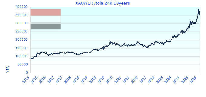 XAUYER tola 24K 10years