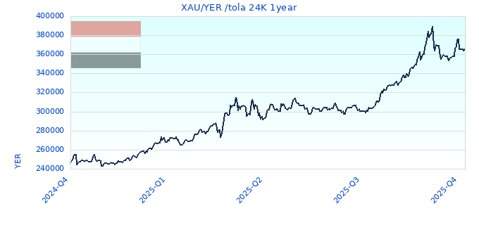 XAUYER tola 24K 1year