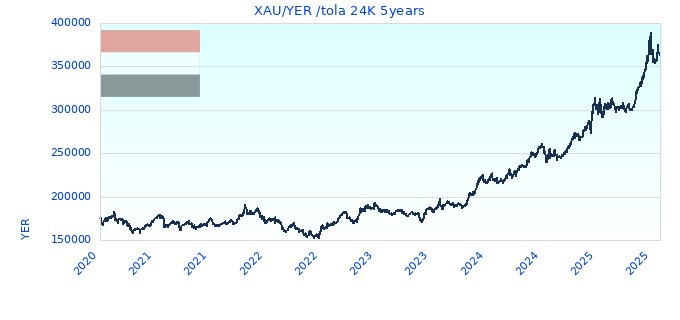 XAUYER tola 24K 5years