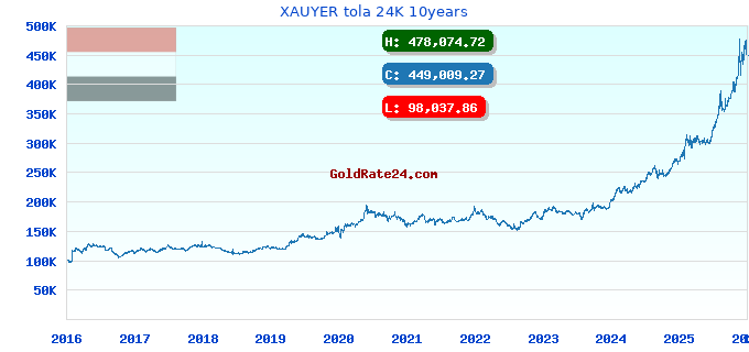 XAUYER tola 24K 10years