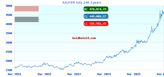 XAUYER tola 24K 5years