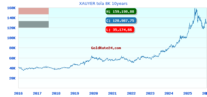 XAUYER tola 8K 10years