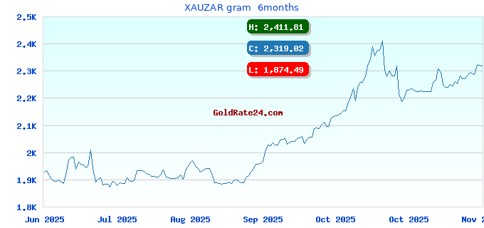 XAUZAR gram 6months