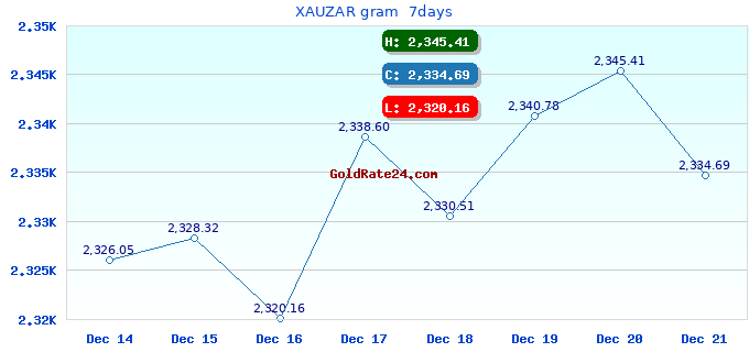 XAUZAR gram  7days