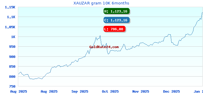 XAUZAR gram 10K 6months
