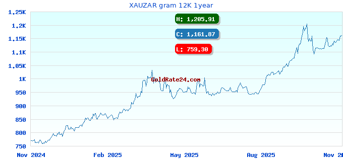XAUZAR gram 12K 1year