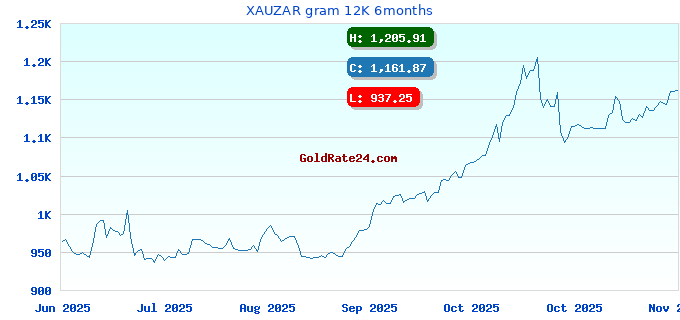 XAUZAR gram 12K 6months
