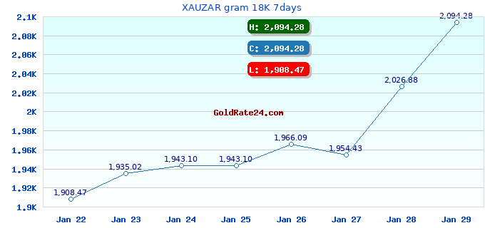 XAUZAR gram 18K 7days