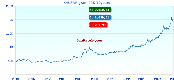 XAUZAR gram 21K 10years