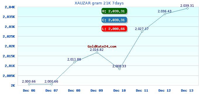XAUZAR gram 21K 7days
