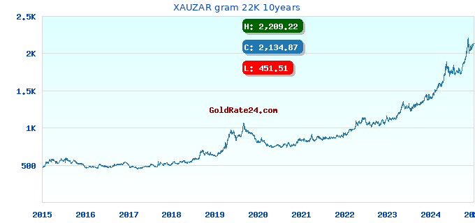 XAUZAR gram 22K 10years