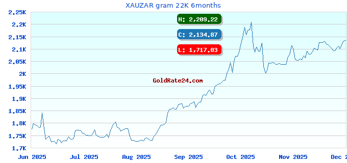 XAUZAR gram 22K 6months