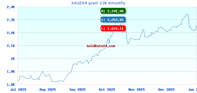 XAUZAR gram 23K 6months