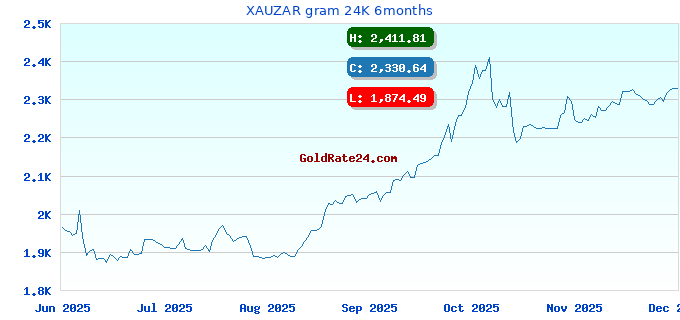 XAUZAR gram 24K 6months