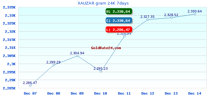XAUZAR gram 24K 7days