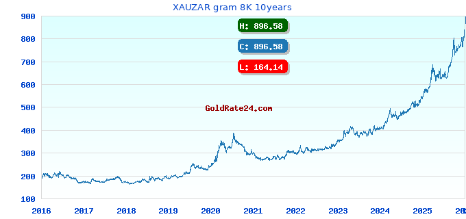 XAUZAR gram 8K 10years