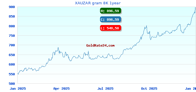 XAUZAR gram 8K 1year