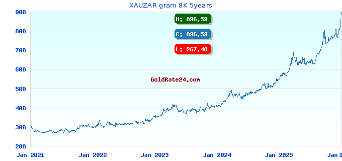XAUZAR gram 8K 5years