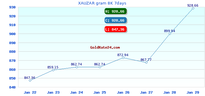 XAUZAR gram 8K 7days