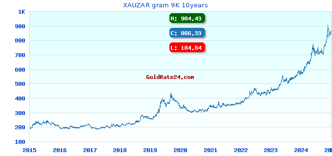 XAUZAR gram 9K 10years