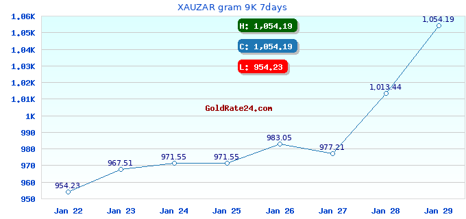 XAUZAR gram 9K 7days