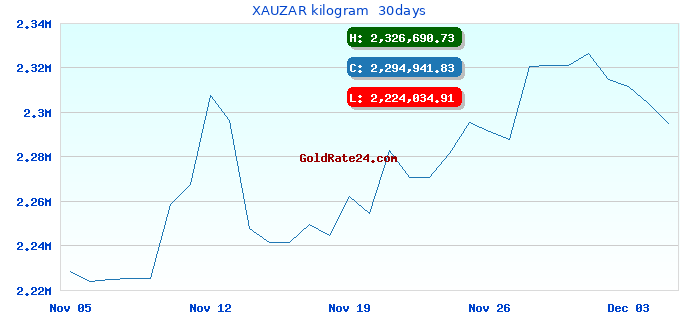 XAUZAR kilogram 30days