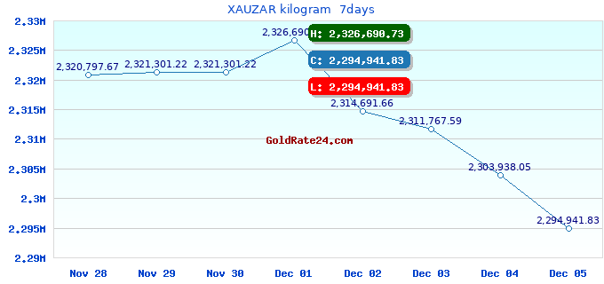 XAUZAR kilogram 7days