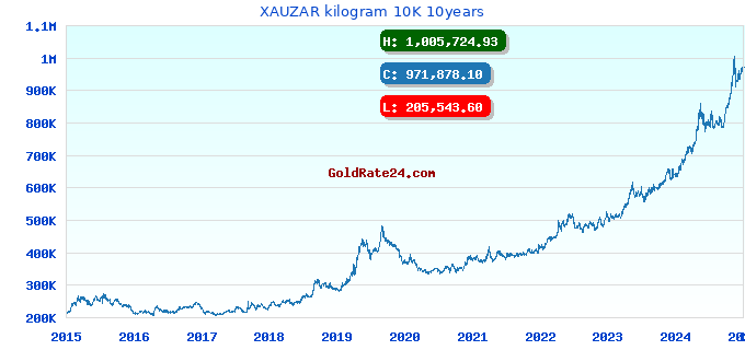 XAUZAR kilogram 10K 10years