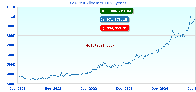 XAUZAR kilogram 10K 5years