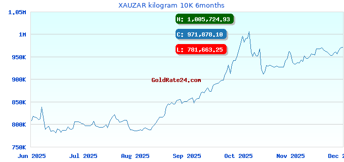 XAUZAR kilogram 10K 6months
