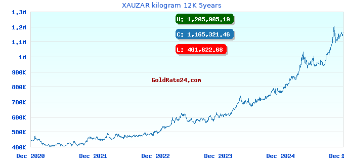 XAUZAR kilogram 12K 5years